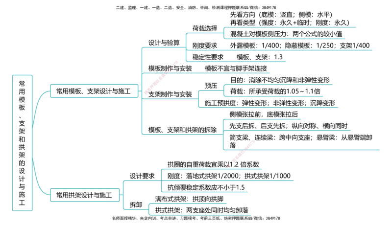 公路25考季一建思维导图大全_2026年一级建造师_2026年一建公路_2025年一建公路SVIP_01-精华文档✿电子教材✿历年真题_11-公路《思维导图+核心考点》HX