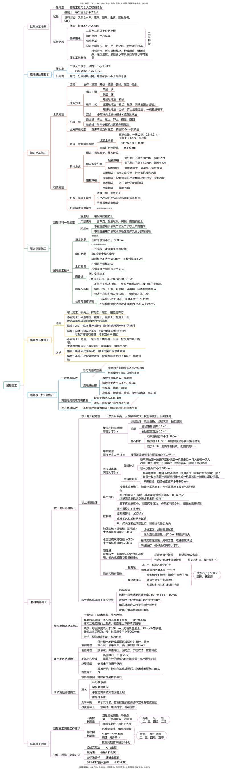 公路25考季一建思维导图大全_2026年一级建造师_2026年一建公路_2025年一建公路SVIP_01-精华文档✿电子教材✿历年真题_11-公路《思维导图+核心考点》HX