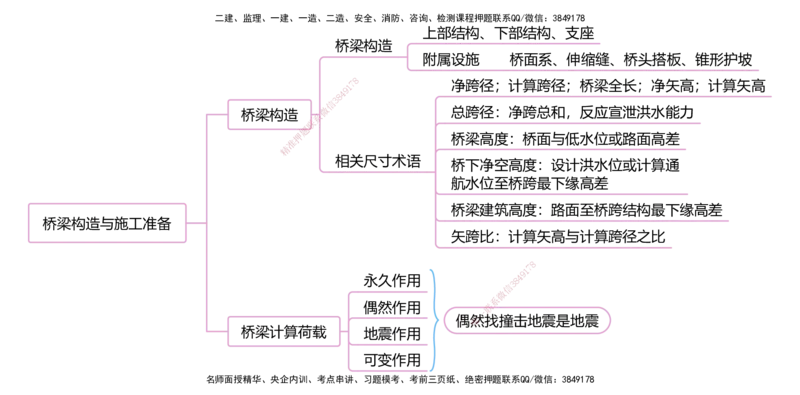 公路25考季一建思维导图大全_2026年一级建造师_2026年一建公路_2025年一建公路SVIP_01-精华文档✿电子教材✿历年真题_11-公路《思维导图+核心考点》HX
