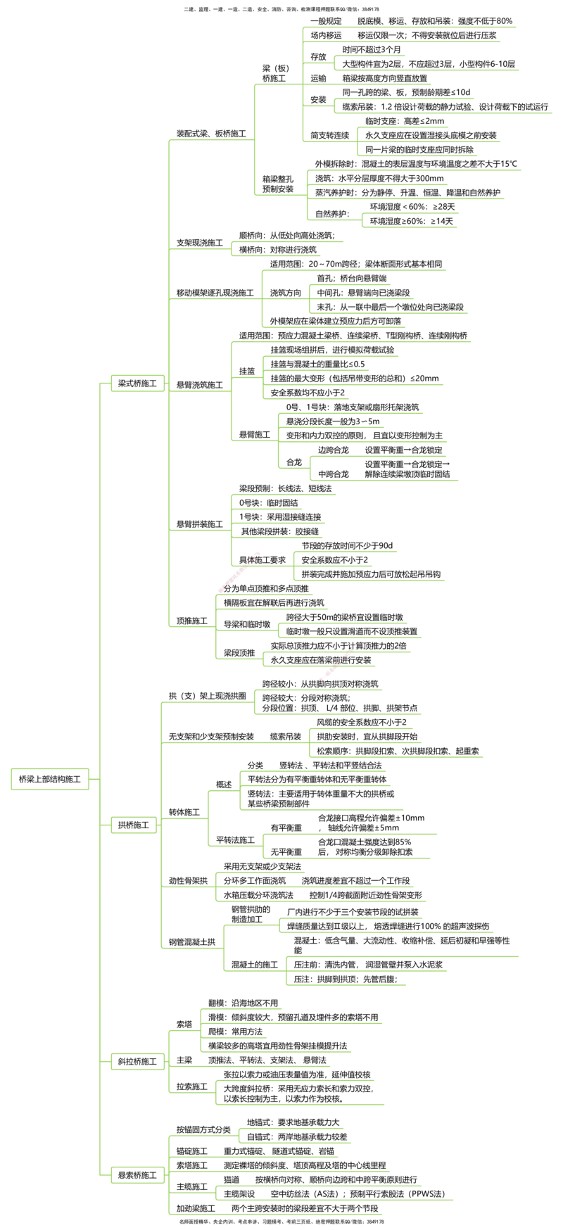 公路25考季一建思维导图大全_2026年一级建造师_2026年一建公路_2025年一建公路SVIP_01-精华文档✿电子教材✿历年真题_11-公路《思维导图+核心考点》HX