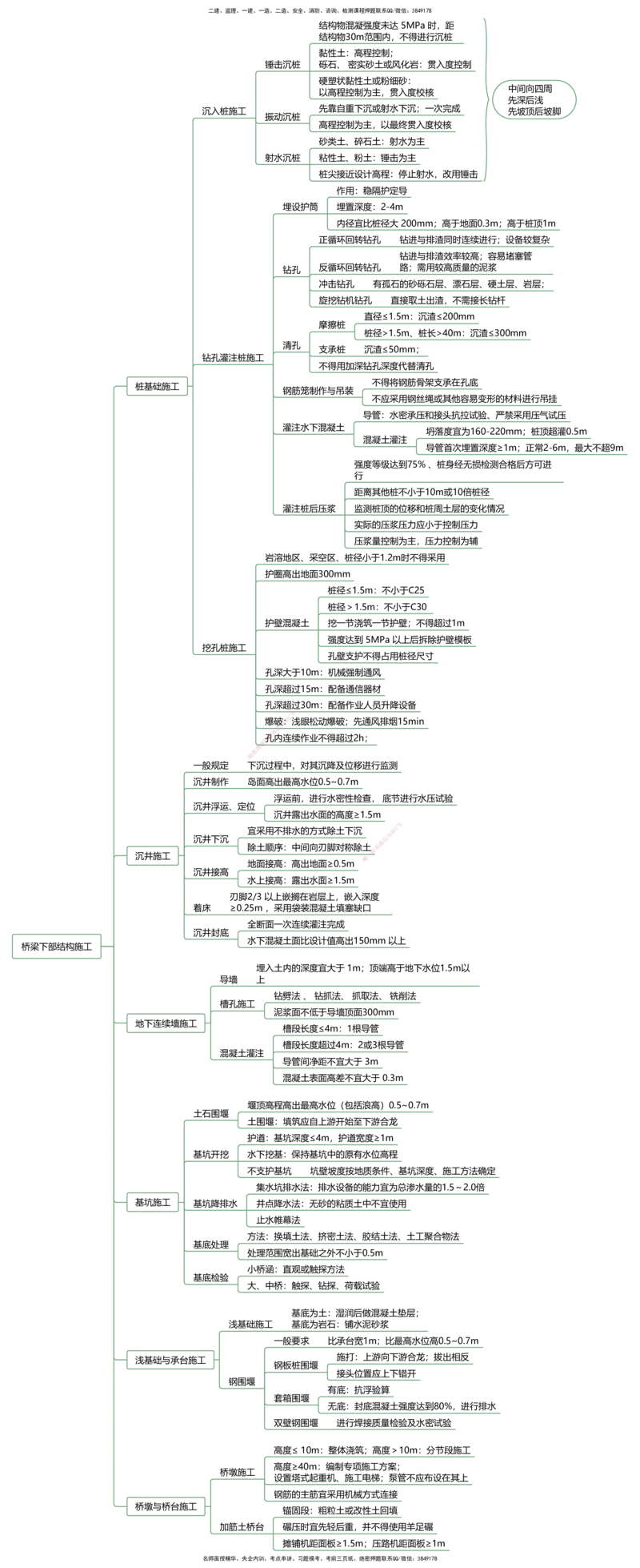 公路25考季一建思维导图大全_2026年一级建造师_2026年一建公路_2025年一建公路SVIP_01-精华文档✿电子教材✿历年真题_11-公路《思维导图+核心考点》HX