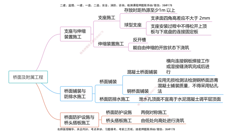 公路25考季一建思维导图大全_2026年一级建造师_2026年一建公路_2025年一建公路SVIP_01-精华文档✿电子教材✿历年真题_11-公路《思维导图+核心考点》HX