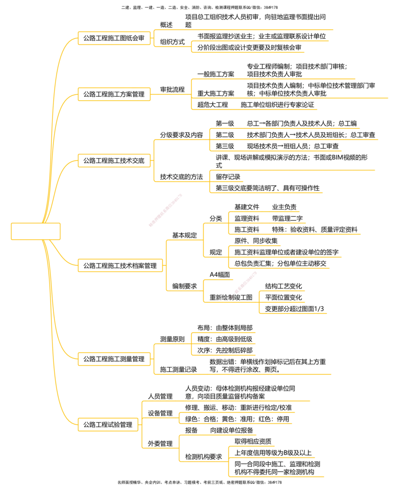 公路25考季一建思维导图大全_2026年一级建造师_2026年一建公路_2025年一建公路SVIP_01-精华文档✿电子教材✿历年真题_11-公路《思维导图+核心考点》HX