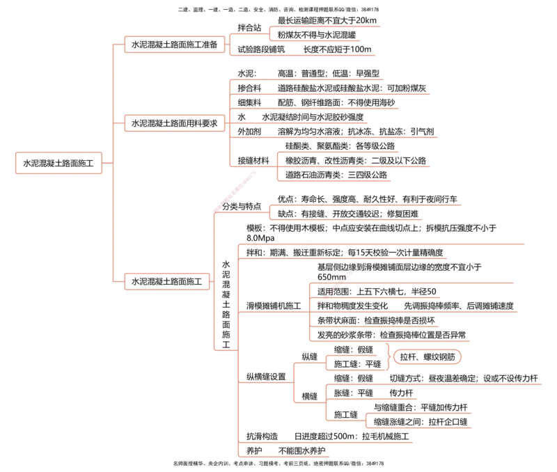 公路25考季一建思维导图大全_2026年一级建造师_2026年一建公路_2025年一建公路SVIP_01-精华文档✿电子教材✿历年真题_11-公路《思维导图+核心考点》HX