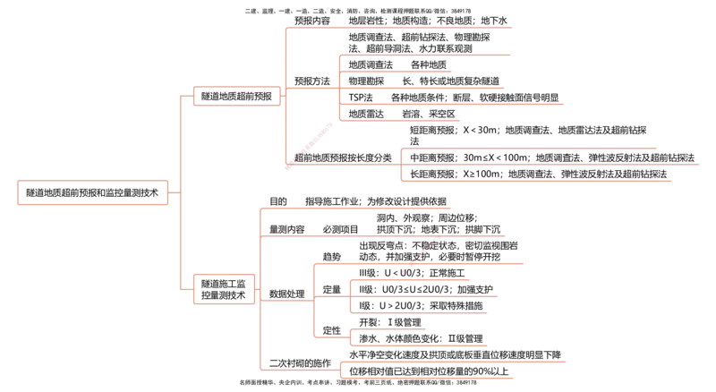 公路25考季一建思维导图大全_2026年一级建造师_2026年一建公路_2025年一建公路SVIP_01-精华文档✿电子教材✿历年真题_11-公路《思维导图+核心考点》HX