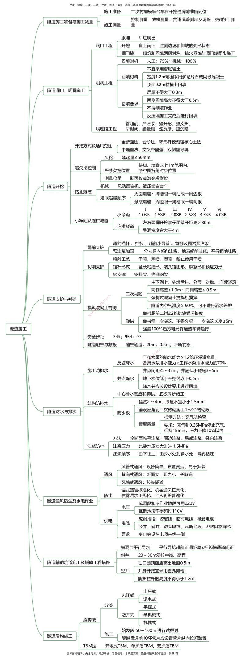 公路25考季一建思维导图大全_2026年一级建造师_2026年一建公路_2025年一建公路SVIP_01-精华文档✿电子教材✿历年真题_11-公路《思维导图+核心考点》HX