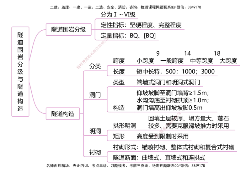 公路25考季一建思维导图大全_2026年一级建造师_2026年一建公路_2025年一建公路SVIP_01-精华文档✿电子教材✿历年真题_11-公路《思维导图+核心考点》HX