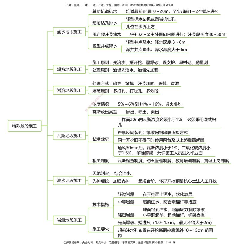 公路25考季一建思维导图大全_2026年一级建造师_2026年一建公路_2025年一建公路SVIP_01-精华文档✿电子教材✿历年真题_11-公路《思维导图+核心考点》HX