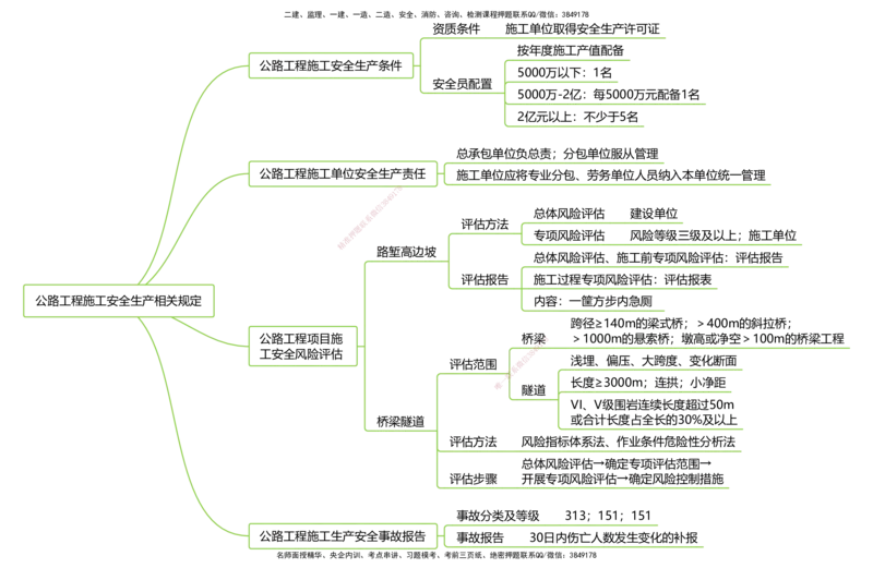 公路25考季一建思维导图大全_2026年一级建造师_2026年一建公路_2025年一建公路SVIP_01-精华文档✿电子教材✿历年真题_11-公路《思维导图+核心考点》HX