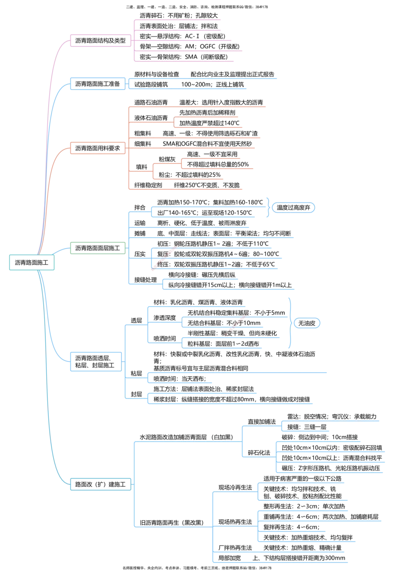 公路25考季一建思维导图大全_2026年一级建造师_2026年一建公路_2025年一建公路SVIP_01-精华文档✿电子教材✿历年真题_11-公路《思维导图+核心考点》HX