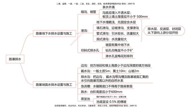 公路25考季一建思维导图大全_2026年一级建造师_2026年一建公路_2025年一建公路SVIP_01-精华文档✿电子教材✿历年真题_11-公路《思维导图+核心考点》HX