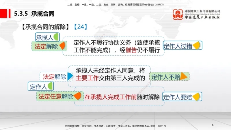 B19节：5.3.5承揽合同~5。3.9保险合同（6.6）_2026年一建法规_2025年一建法规SVIP_02-基础精讲✿高端面授✿深度强化_06-法规《两轮基础直播》王文静JGS_讲义