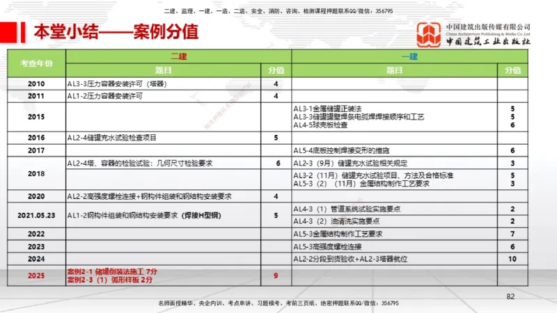B24节：4.7石油化工设备安装技术2（06.26）_2026年一级建造师_2026年一建机电_2025年一建机电SVIP_02-基础精讲✿高端面授✿深度强化_05-机电《两轮基础直播》闫娜JGS_讲义