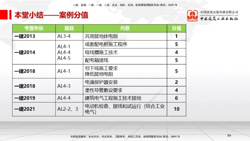 B08节：3.2建筑电气工程施工技术2（04.17）_2026年一级建造师_2026年一建机电_2025年一建机电SVIP_02-基础精讲✿高端面授✿深度强化_05-机电《两轮基础直播》闫娜JGS_讲义