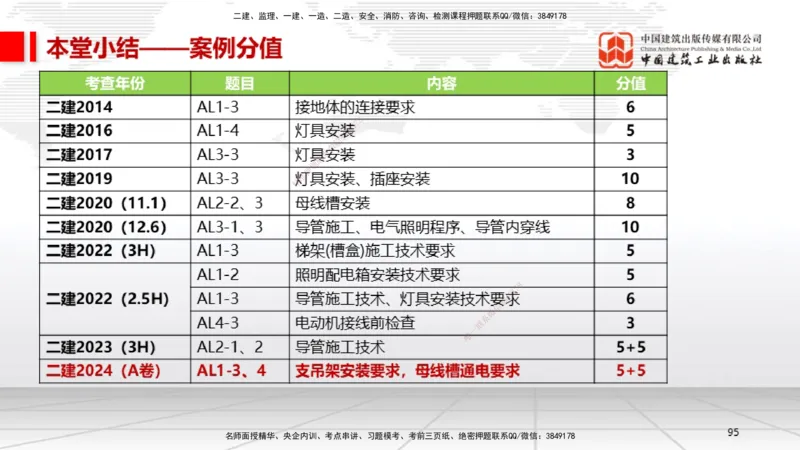 B08节：3.2建筑电气工程施工技术2（04.17）_2026年一级建造师_2026年一建机电_2025年一建机电SVIP_02-基础精讲✿高端面授✿深度强化_05-机电《两轮基础直播》闫娜JGS_讲义
