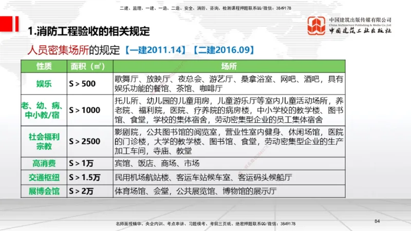 B16节：3.6消防工程施工技术2（05.15）_2026年一级建造师_2026年一建机电_2025年一建机电SVIP_02-基础精讲✿高端面授✿深度强化_05-机电《两轮基础直播》闫娜JGS_讲义