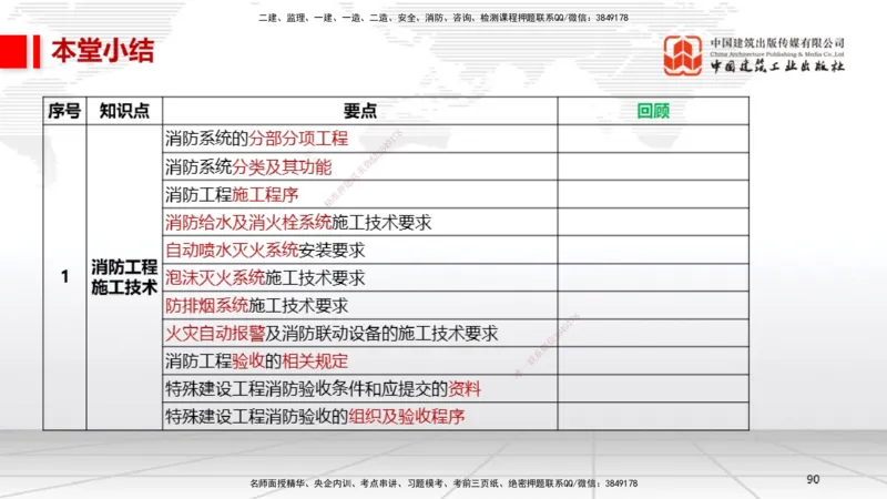 B16节：3.6消防工程施工技术2（05.15）_2026年一级建造师_2026年一建机电_2025年一建机电SVIP_02-基础精讲✿高端面授✿深度强化_05-机电《两轮基础直播》闫娜JGS_讲义