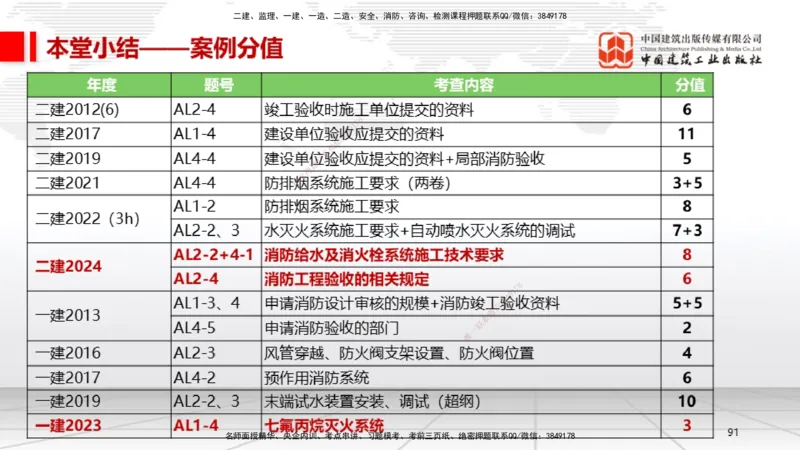 B16节：3.6消防工程施工技术2（05.15）_2026年一级建造师_2026年一建机电_2025年一建机电SVIP_02-基础精讲✿高端面授✿深度强化_05-机电《两轮基础直播》闫娜JGS_讲义