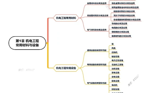 KL-机电-思维导图_2026年一级建造师_2026年一建机电_2025年一建机电SVIP_01-精华文档✿电子教材✿历年真题