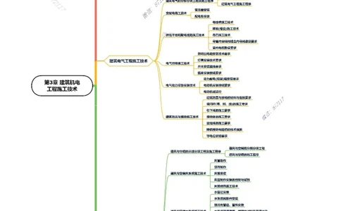 KL-机电-思维导图_2026年一级建造师_2026年一建机电_2025年一建机电SVIP_01-精华文档✿电子教材✿历年真题