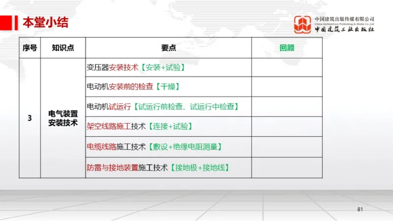B20节：4.3电气装置安装技术2（06.05）_2026年一级建造师_2026年一建机电_2025年一建机电SVIP_02-基础精讲✿高端面授✿深度强化_05-机电《两轮基础直播》闫娜JGS_讲义