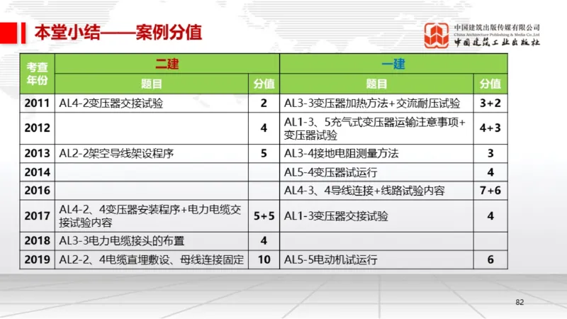 B20节：4.3电气装置安装技术2（06.05）_2026年一级建造师_2026年一建机电_2025年一建机电SVIP_02-基础精讲✿高端面授✿深度强化_05-机电《两轮基础直播》闫娜JGS_讲义