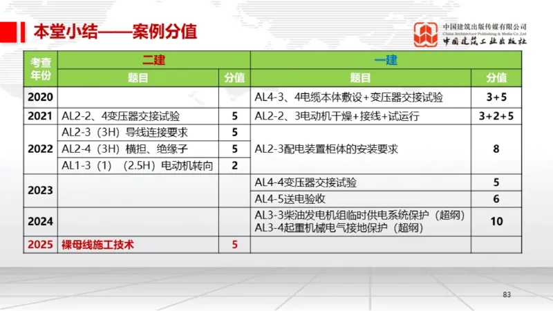 B20节：4.3电气装置安装技术2（06.05）_2026年一级建造师_2026年一建机电_2025年一建机电SVIP_02-基础精讲✿高端面授✿深度强化_05-机电《两轮基础直播》闫娜JGS_讲义