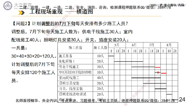 W2025一建机电-高扬-管理板块0_2026年一级建造师_2026年一建机电_2025年一建机电SVIP_04-冲刺串讲✿考点强化✿小灶集训_31-机电《案例专项班》高扬DL_讲义_2025一建机电板块刷题资料