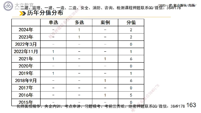 W2025一建机电-高扬-管理板块0_2026年一级建造师_2026年一建机电_2025年一建机电SVIP_04-冲刺串讲✿考点强化✿小灶集训_31-机电《案例专项班》高扬DL_讲义_2025一建机电板块刷题资料