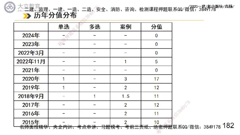 W2025一建机电-高扬-管理板块0_2026年一级建造师_2026年一建机电_2025年一建机电SVIP_04-冲刺串讲✿考点强化✿小灶集训_31-机电《案例专项班》高扬DL_讲义_2025一建机电板块刷题资料