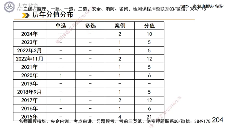 W2025一建机电-高扬-管理板块0_2026年一级建造师_2026年一建机电_2025年一建机电SVIP_04-冲刺串讲✿考点强化✿小灶集训_31-机电《案例专项班》高扬DL_讲义_2025一建机电板块刷题资料