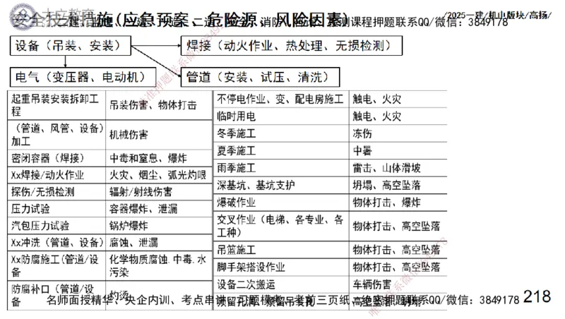W2025一建机电-高扬-管理板块0_2026年一级建造师_2026年一建机电_2025年一建机电SVIP_04-冲刺串讲✿考点强化✿小灶集训_31-机电《案例专项班》高扬DL_讲义_2025一建机电板块刷题资料