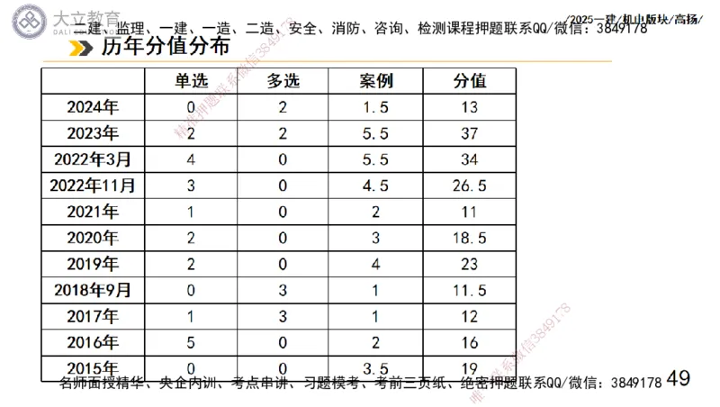 W2025一建机电-高扬-管理板块0_2026年一级建造师_2026年一建机电_2025年一建机电SVIP_04-冲刺串讲✿考点强化✿小灶集训_31-机电《案例专项班》高扬DL_讲义_2025一建机电板块刷题资料