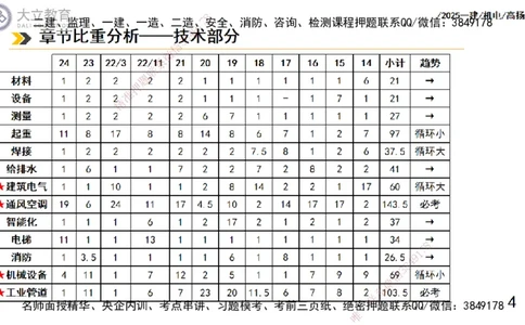 W2025一建机电-高扬-技术板块1-设备_2026年一级建造师_2026年一建机电_2025年一建机电SVIP_04-冲刺串讲✿考点强化✿小灶集训_31-机电《案例专项班》高扬DL_讲义