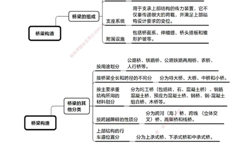 第三章　桥梁工程_2026年一级建造师_2026年一建公路_2025年一建公路SVIP_04-冲刺串讲✿考点强化✿小灶集训_30-公路《冲刺串讲班》宋卫东JG_讲义