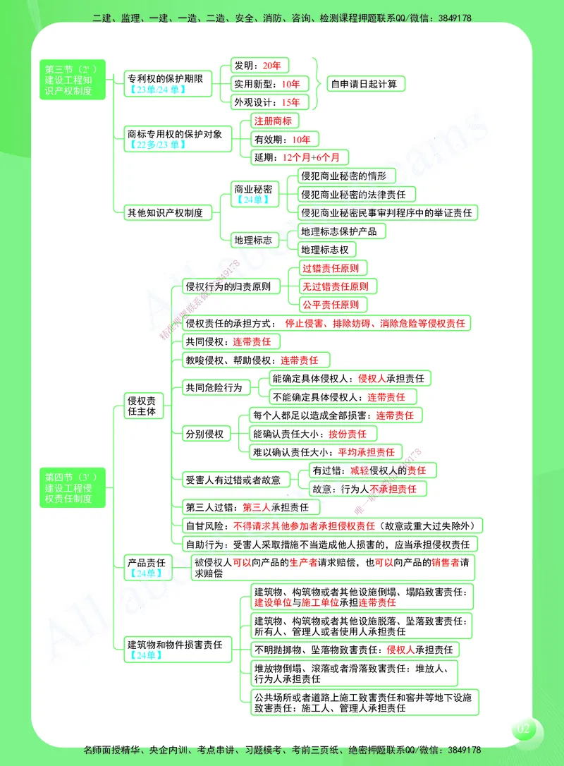 KL-法规-思维导图2_2026年一建法规_2025年一建法规SVIP_01-精华文档✿电子教材✿历年真题_49-法规《思维导图》KL