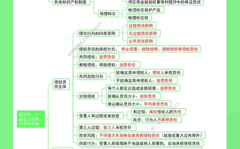 KL-法规-思维导图2_2026年一建法规_2025年一建法规SVIP_01-精华文档✿电子教材✿历年真题_49-法规《思维导图》KL