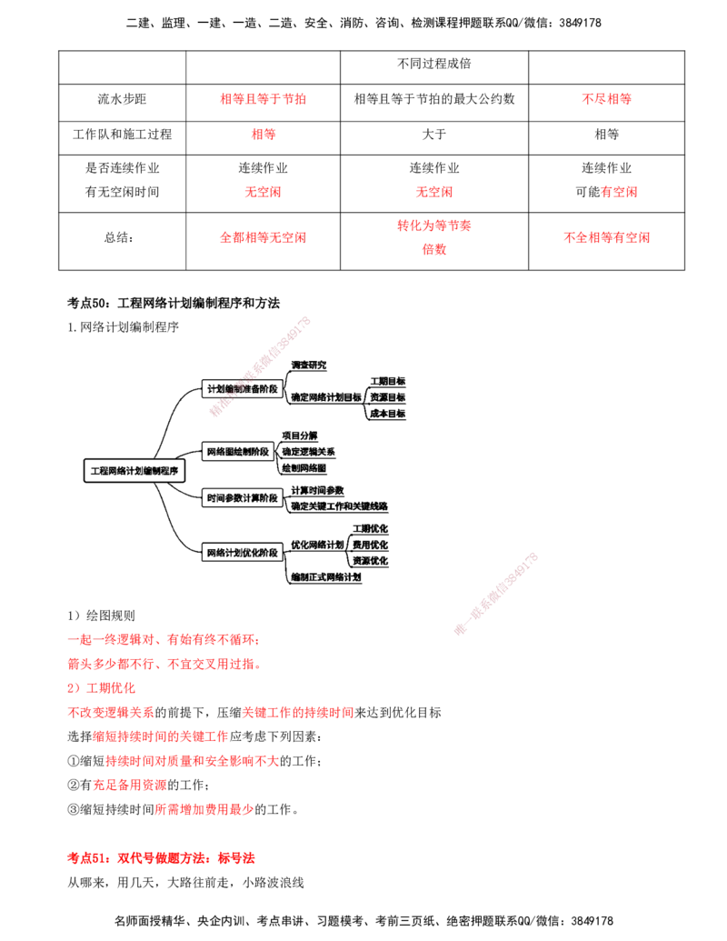 打印版-（8月2日+8月3日）王少杰-一建-管理-考前集训(1)_2026年一级建造师_2026年一建管理_2025年一建管理SVIP_04-冲刺串讲✿考点强化✿小灶集训_26-管理《考前集训班》王少杰CSW