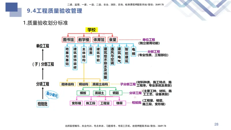03.2025许军-核心考点速记-建筑实务3_2026年一级建造师_2026年一建建筑_2025年一建建筑SVIP_02-基础精讲✿高端面授✿深度强化_34-建筑《核心考点速记》许军HX_讲义