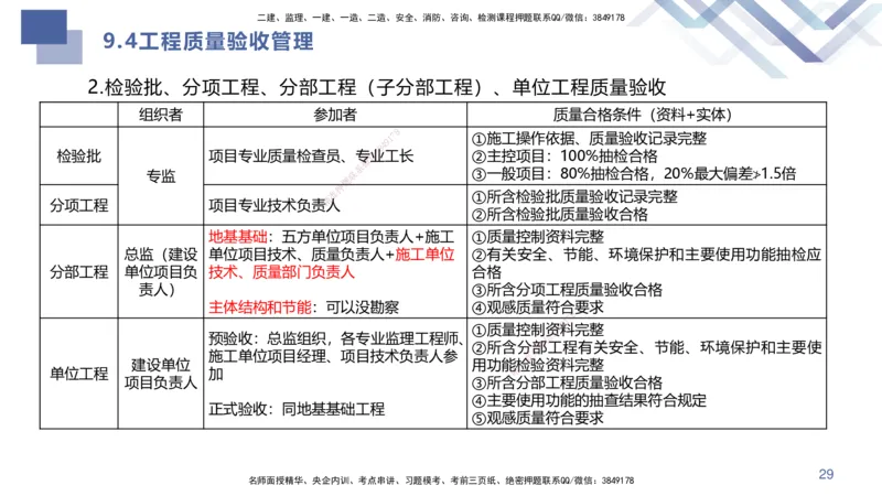 03.2025许军-核心考点速记-建筑实务3_2026年一级建造师_2026年一建建筑_2025年一建建筑SVIP_02-基础精讲✿高端面授✿深度强化_34-建筑《核心考点速记》许军HX_讲义