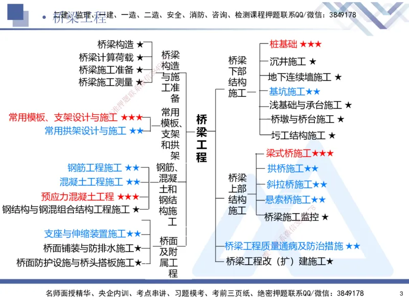 03.2025寇伟-考点专项突破-公路实务3_2026年一级建造师_2026年一建公路_2025年一建公路SVIP_02-基础精讲✿高端面授✿深度强化_36-公路《考点专项突破》寇伟HX_讲义