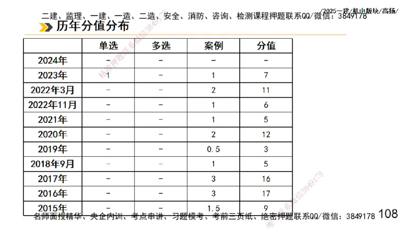 s2025一建机电-高扬-管理板块0_2026年一级建造师_2026年一建机电_2025年一建机电SVIP_04-冲刺串讲✿考点强化✿小灶集训_31-机电《案例专项班》高扬DL_讲义