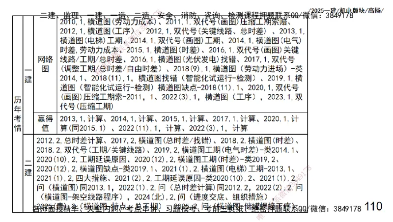 s2025一建机电-高扬-管理板块0_2026年一级建造师_2026年一建机电_2025年一建机电SVIP_04-冲刺串讲✿考点强化✿小灶集训_31-机电《案例专项班》高扬DL_讲义