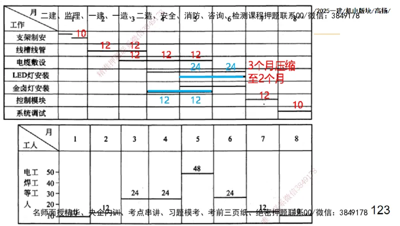 s2025一建机电-高扬-管理板块0_2026年一级建造师_2026年一建机电_2025年一建机电SVIP_04-冲刺串讲✿考点强化✿小灶集训_31-机电《案例专项班》高扬DL_讲义