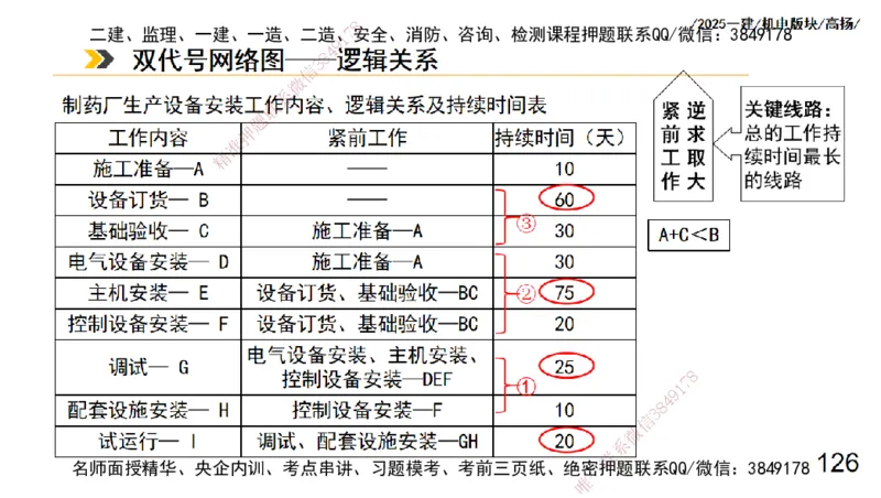 s2025一建机电-高扬-管理板块0_2026年一级建造师_2026年一建机电_2025年一建机电SVIP_04-冲刺串讲✿考点强化✿小灶集训_31-机电《案例专项班》高扬DL_讲义