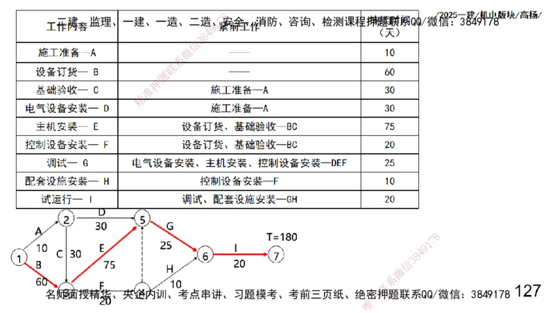 s2025一建机电-高扬-管理板块0_2026年一级建造师_2026年一建机电_2025年一建机电SVIP_04-冲刺串讲✿考点强化✿小灶集训_31-机电《案例专项班》高扬DL_讲义