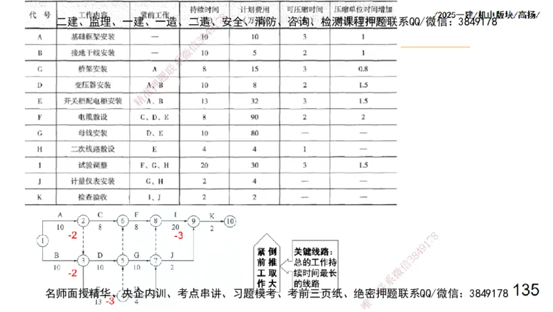 s2025一建机电-高扬-管理板块0_2026年一级建造师_2026年一建机电_2025年一建机电SVIP_04-冲刺串讲✿考点强化✿小灶集训_31-机电《案例专项班》高扬DL_讲义