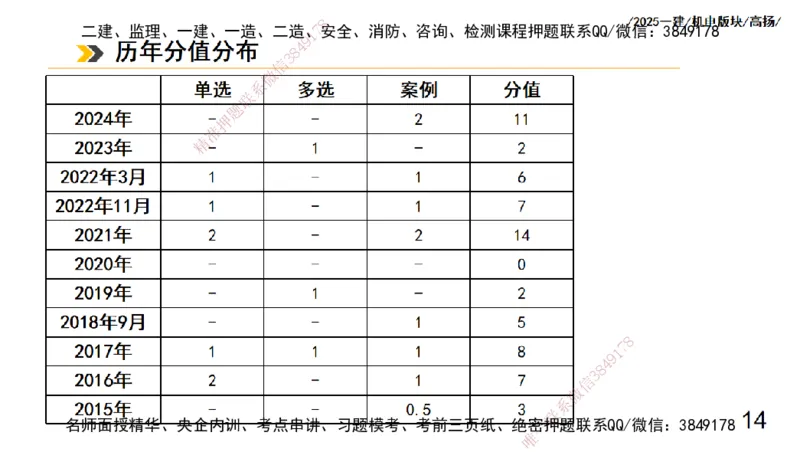 s2025一建机电-高扬-管理板块0_2026年一级建造师_2026年一建机电_2025年一建机电SVIP_04-冲刺串讲✿考点强化✿小灶集训_31-机电《案例专项班》高扬DL_讲义