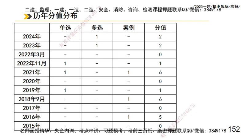 s2025一建机电-高扬-管理板块0_2026年一级建造师_2026年一建机电_2025年一建机电SVIP_04-冲刺串讲✿考点强化✿小灶集训_31-机电《案例专项班》高扬DL_讲义