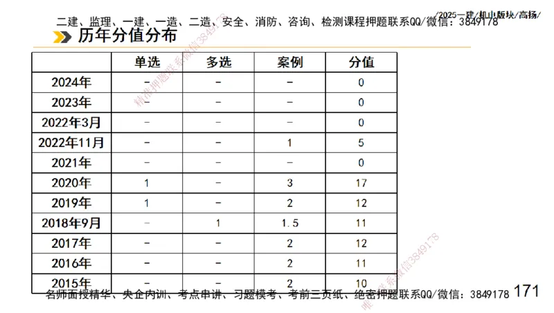 s2025一建机电-高扬-管理板块0_2026年一级建造师_2026年一建机电_2025年一建机电SVIP_04-冲刺串讲✿考点强化✿小灶集训_31-机电《案例专项班》高扬DL_讲义